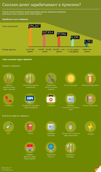 зарплаты и вакансии в Армении