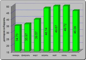 динамика цен на нефть