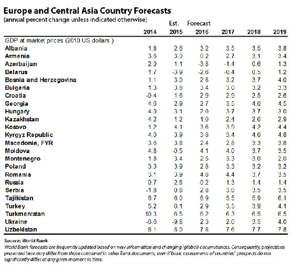 прогнозы Всемирного Банка