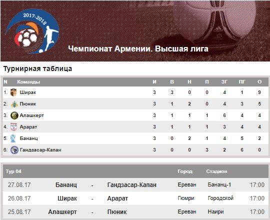 таблица после 3-го тура