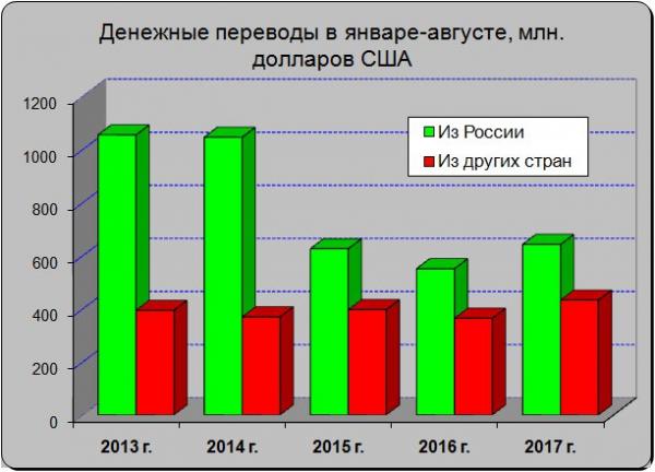 график трансфертов