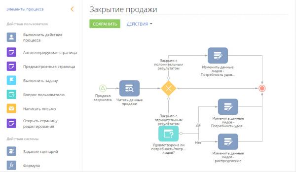 Автоматизация бизнеса