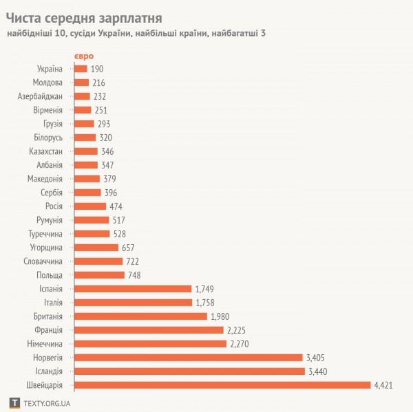 Украина, Молдова и Азербайджан - самые бедные страны Европы - yerkramas.org