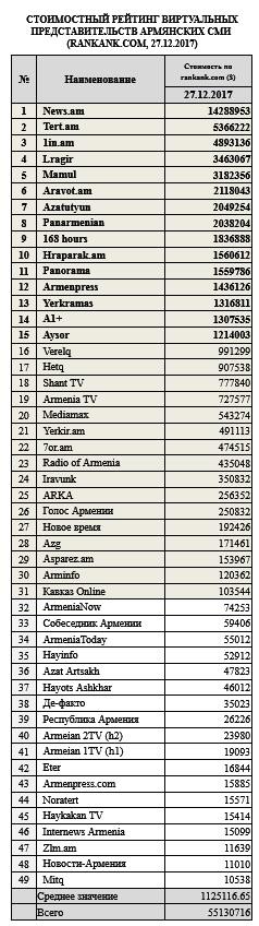 стоимостный рейтинг сайтов армянских СМИ