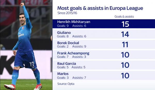 показатели Мхитаряна в Лиге Европы