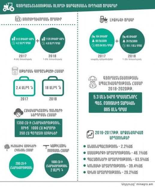 инфографика сельское хозяйство