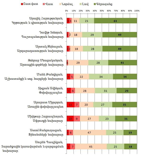 популярность министров