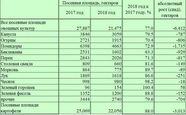 посевные площади