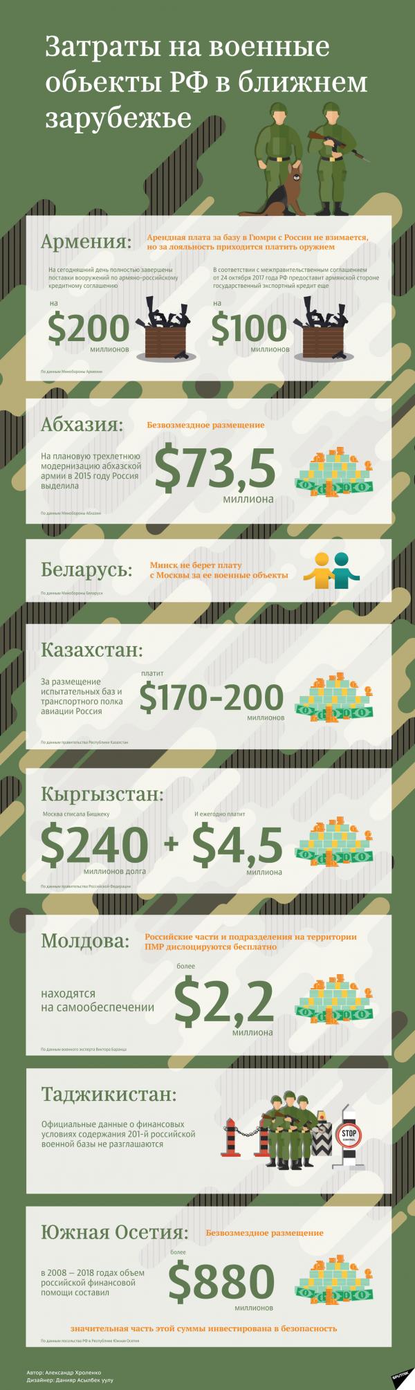 затраты на военные объекты России