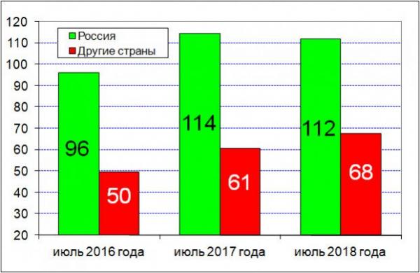 график денежных переводов