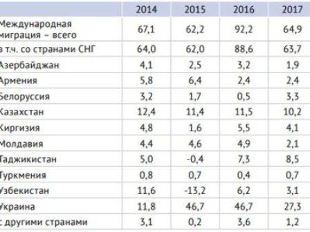 статистика миграции Армения Россия