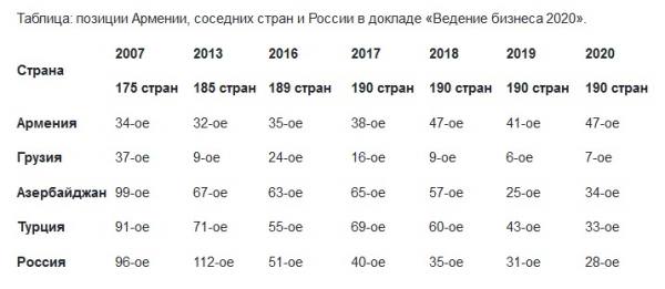 таблица Doing Business ведение бизнеса