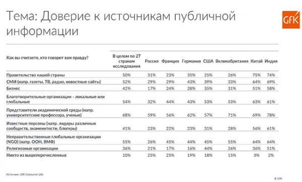 доверие к источникам информации