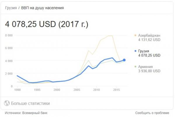 ВВП на душу населения Закавказье