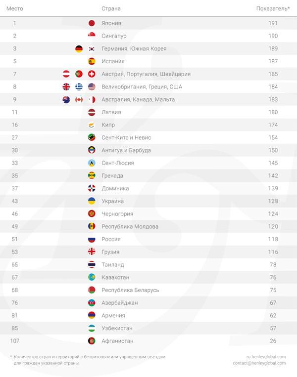 рейтинг паспортов