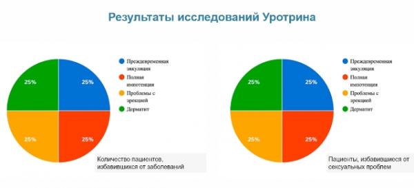 Исследования Уротрина