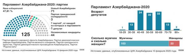 итоги выборов в парламент Азербайджана