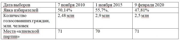 выборы в парламент Азербайджана по годам