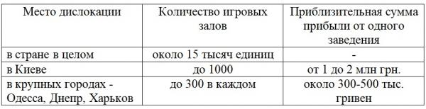 Неофициальная статистика МВД Украины по работе нелегальных игорных офлайн-заведений на 2018-2091 гг