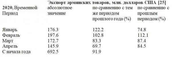 Экспорт армении